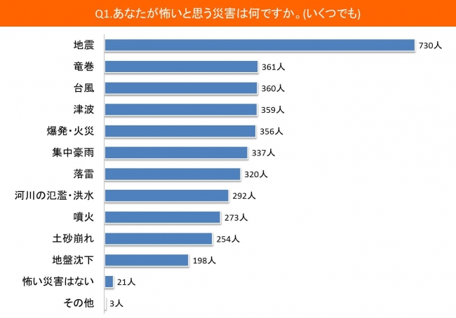 関連リンク：アイリックコーポレーション　防災についてのアンケート調査